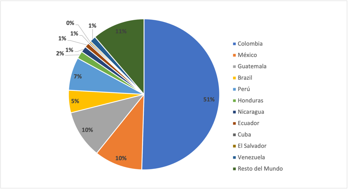 Gráfico de asesinatos de defensores de derechos humanos en Latinoamérica