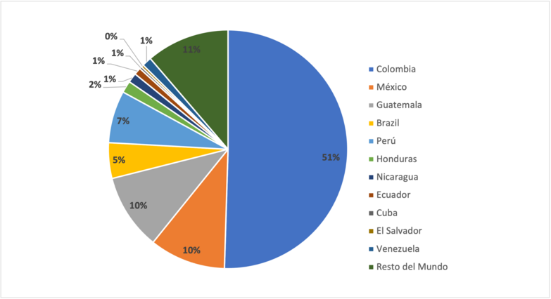 Gráfico de asesinatos de defensores de derechos humanos en Latinoamérica