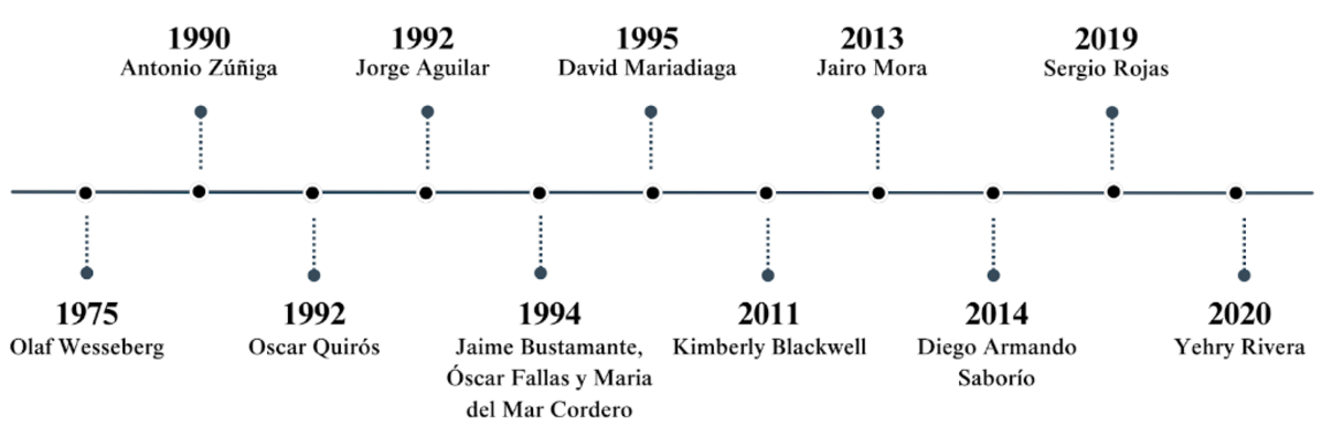 Asesinatos de defensores de la naturaleza y el territorio 1975-2020