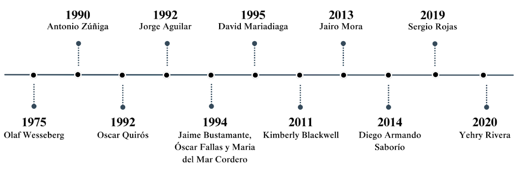 Asesinatos de defensores de la naturaleza y el territorio 1975-2020
